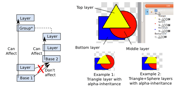 An image showing how the alpha inheritance works and affects layers.