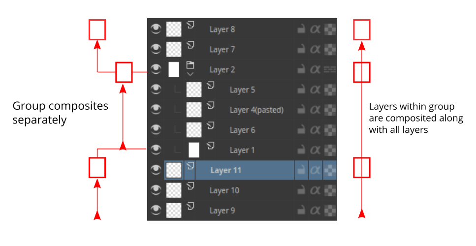 An image showing the way layers composite in Krita.